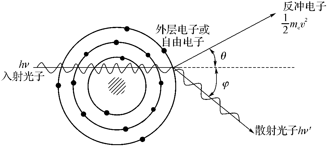 X(γ)射線與物質(zhì)的相互作用